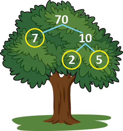 Tree Method Example For Number 67 Factors of 70: Method, Total Number of Factors - Mindspark. - mydomain