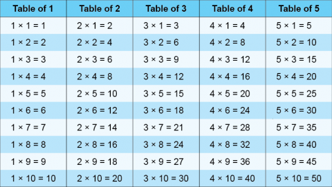 Multiplication Table from 1 to 10 - mydomain