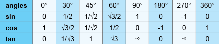 Sin Cos Tan Table - Formulas, Values, Examples, and FAQ - mydomain