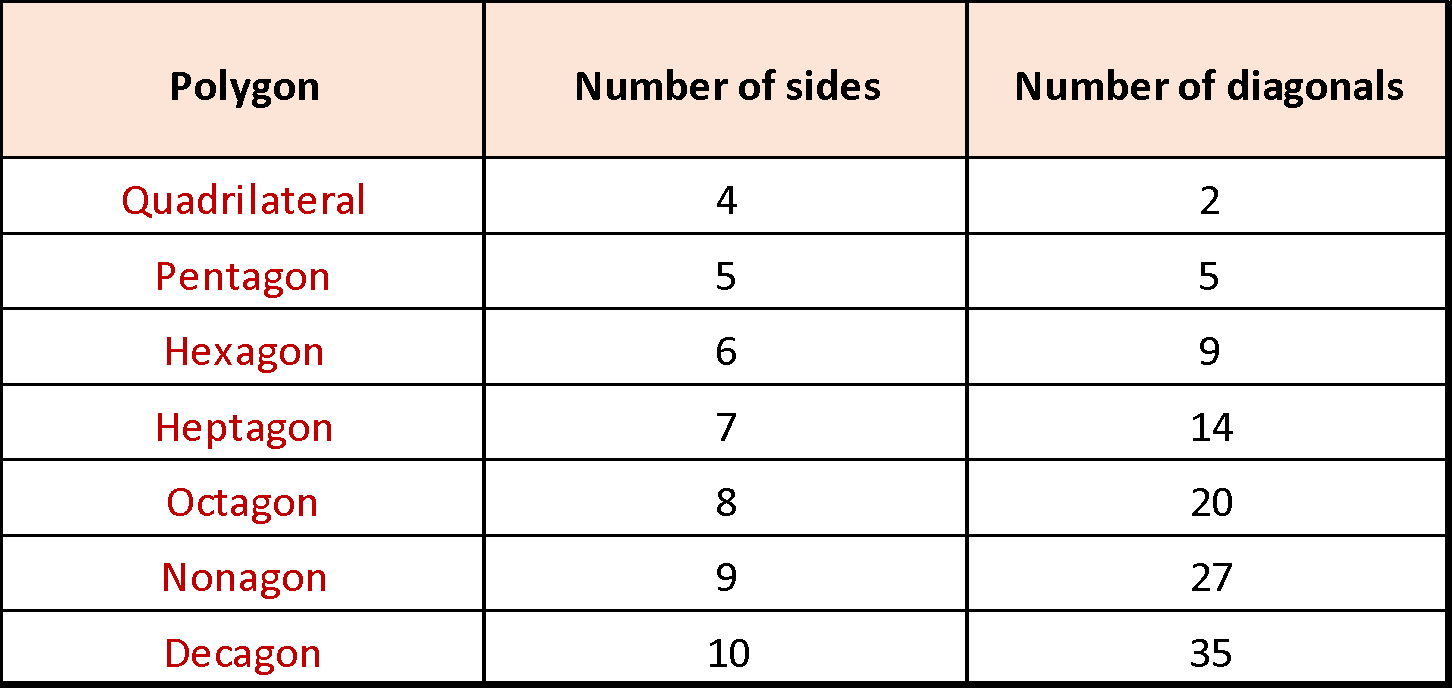 Number of diagonals of a polygon Solved Examples mydomain